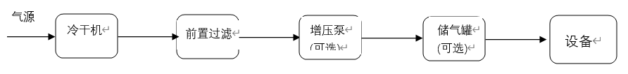 蔡司三坐標的氣路配置