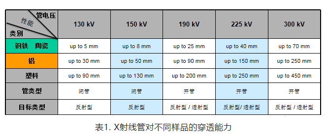 表1. X射線管對(duì)不同樣品的穿透能力